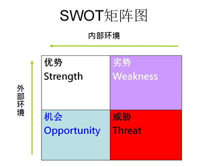 如何打造個人品牌第14招 運用SWOT法則進行自我剖析，以優化單位后勤管理服務