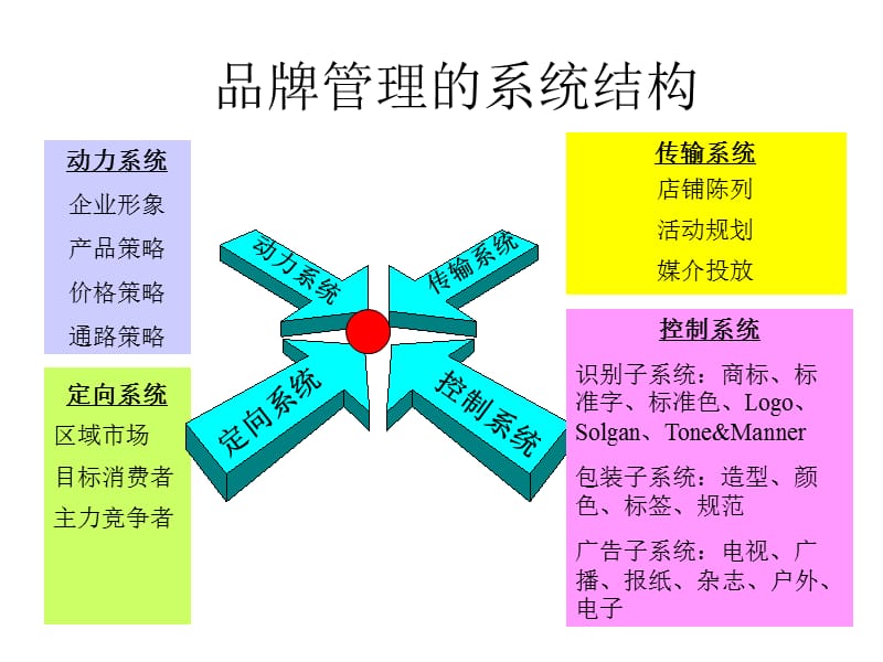 經典實用有價值的企業管理培訓課件 品牌管理與單位后勤服務融合之道